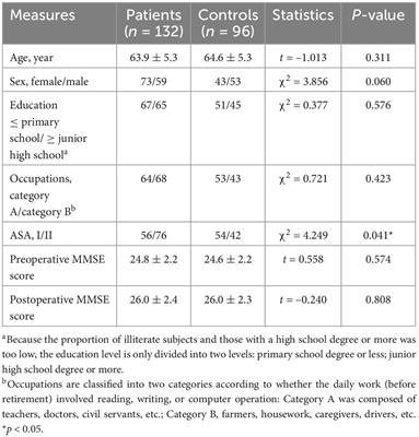 Preliminary investigation and application of a modified objects memory test in perioperative cognitive evaluation